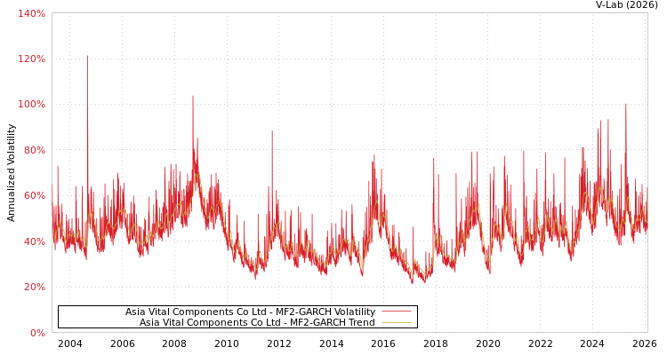 graph of Asia Vital Components Co Ltd MF2-GARCH