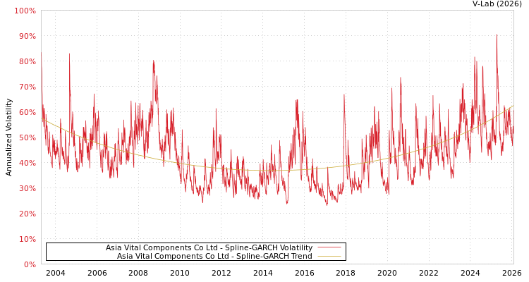 graph of Asia Vital Components Co Ltd SGARCH