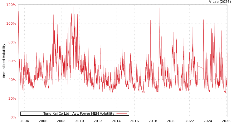 graph of Tung Kai Co Ltd APMEM