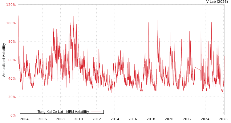 graph of Tung Kai Co Ltd MEM