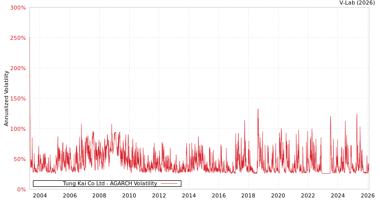 graph of Tung Kai Co Ltd AGARCH