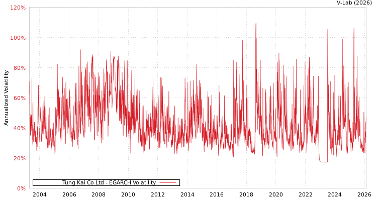 graph of Tung Kai Co Ltd EGARCH