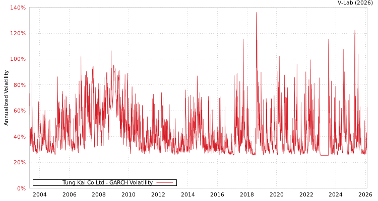 graph of Tung Kai Co Ltd GARCH