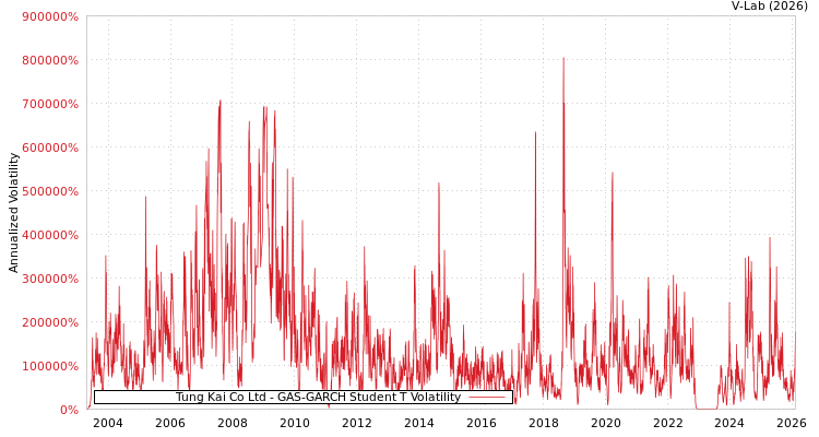 graph of Tung Kai Co Ltd GAS-GARCH-T