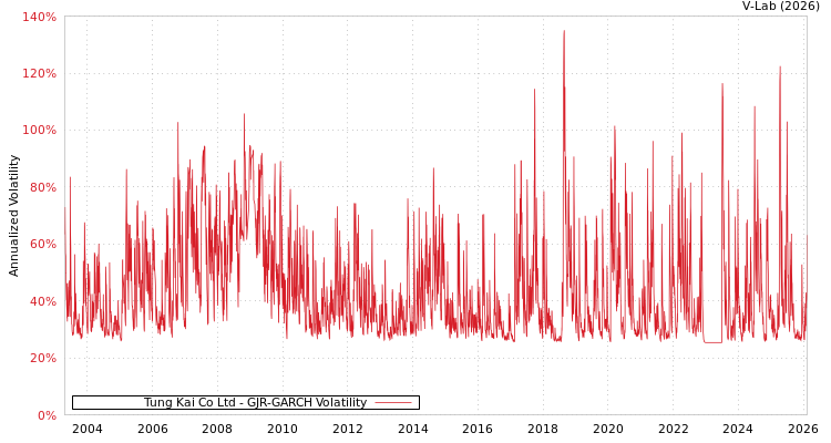 graph of Tung Kai Co Ltd GJR-GARCH