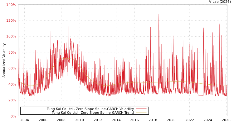 graph of Tung Kai Co Ltd S0GARCH