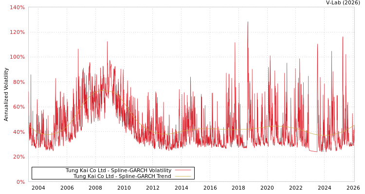 graph of Tung Kai Co Ltd SGARCH