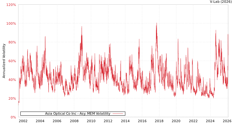 graph of Asia Optical Co Inc AMEM