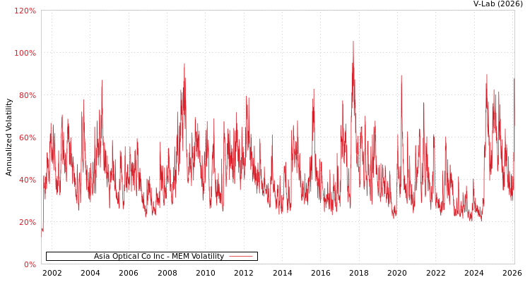 graph of Asia Optical Co Inc MEM