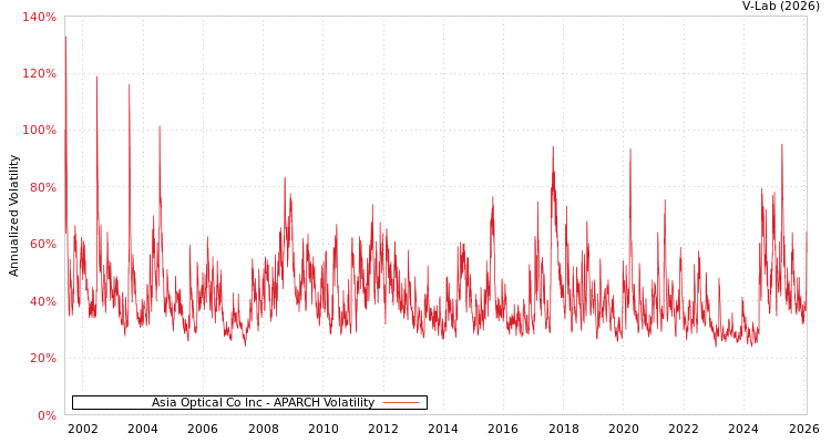 graph of Asia Optical Co Inc APARCH