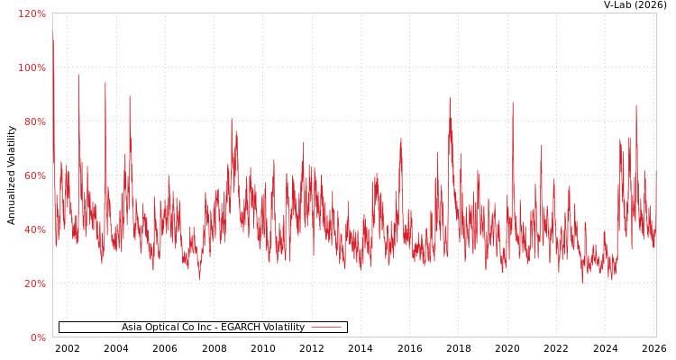 graph of Asia Optical Co Inc EGARCH