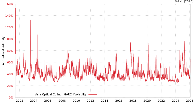 graph of Asia Optical Co Inc GARCH