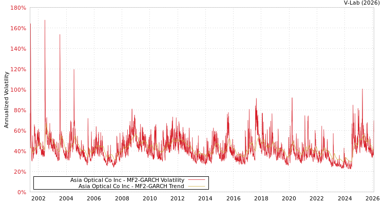 graph of Asia Optical Co Inc MF2-GARCH