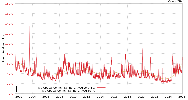 graph of Asia Optical Co Inc SGARCH