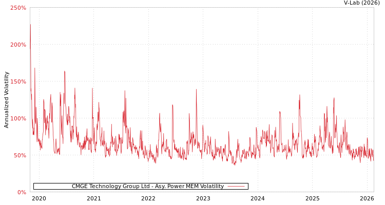 graph of CMGE Technology Group Ltd APMEM
