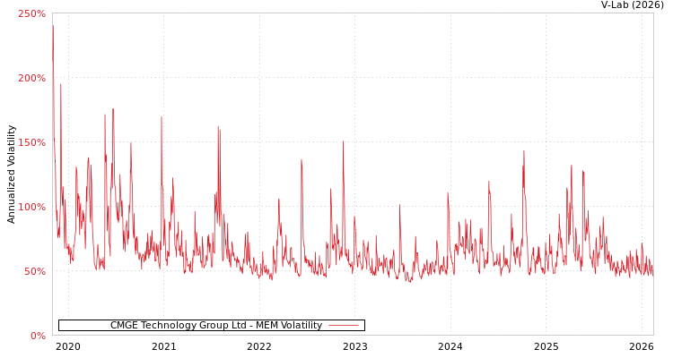 graph of CMGE Technology Group Ltd MEM