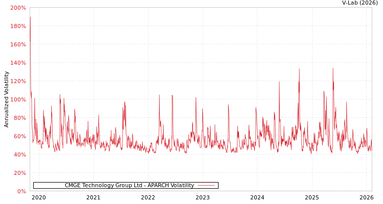 graph of CMGE Technology Group Ltd APARCH