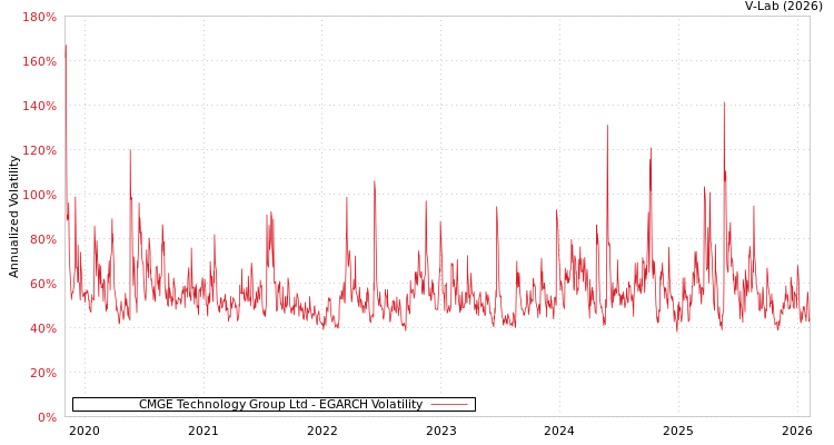 graph of CMGE Technology Group Ltd EGARCH