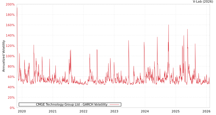 graph of CMGE Technology Group Ltd GARCH