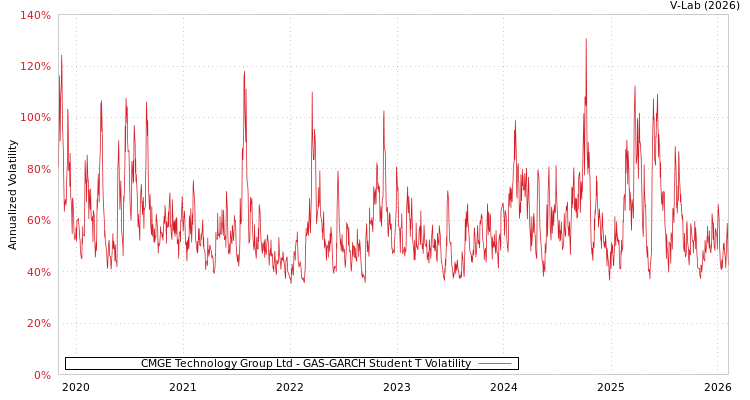 graph of CMGE Technology Group Ltd GAS-GARCH-T
