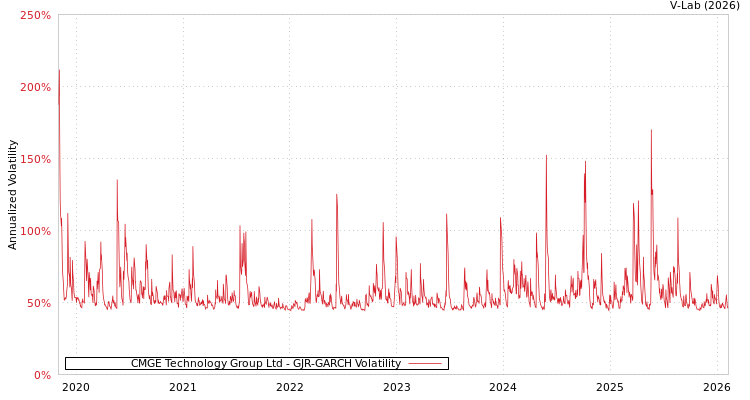 graph of CMGE Technology Group Ltd GJR-GARCH