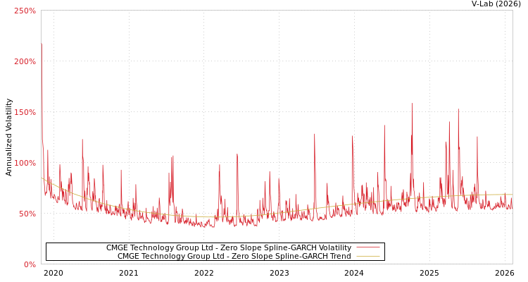 graph of CMGE Technology Group Ltd S0GARCH