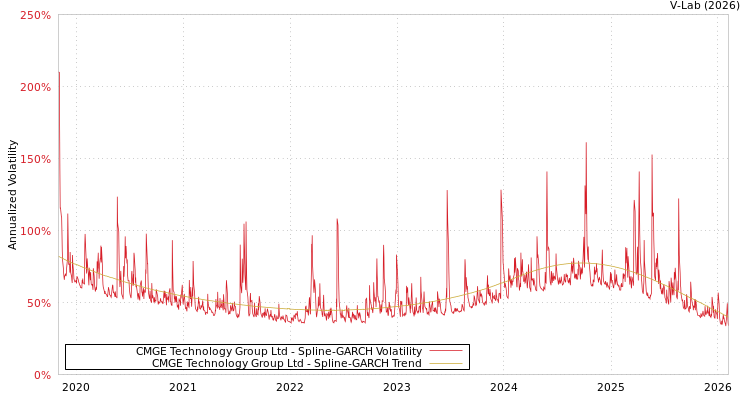 graph of CMGE Technology Group Ltd SGARCH