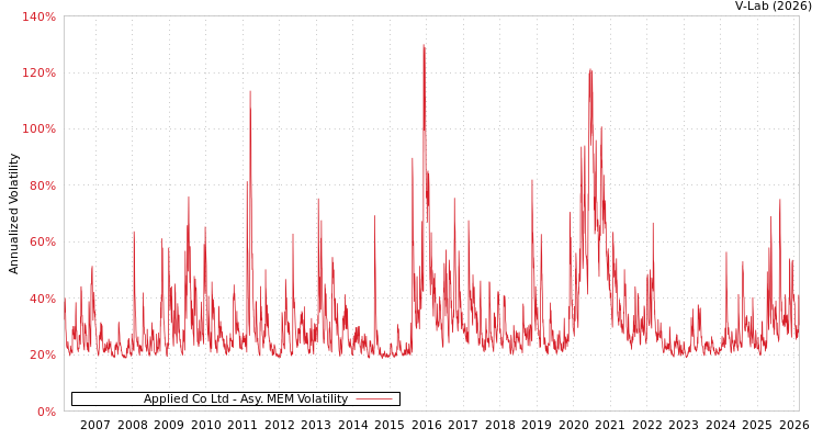 graph of Applied Co Ltd AMEM