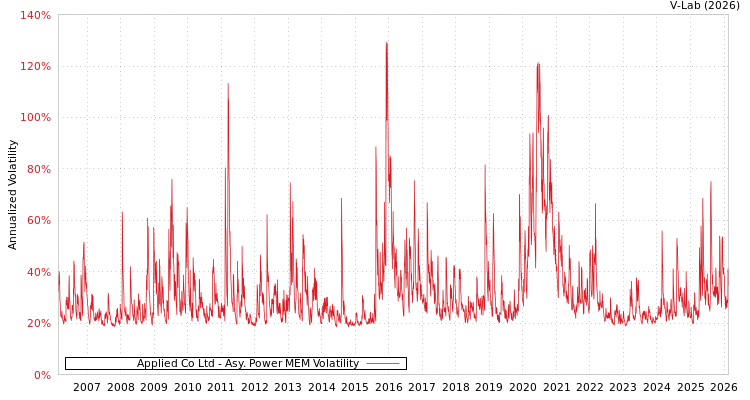 graph of Applied Co Ltd APMEM