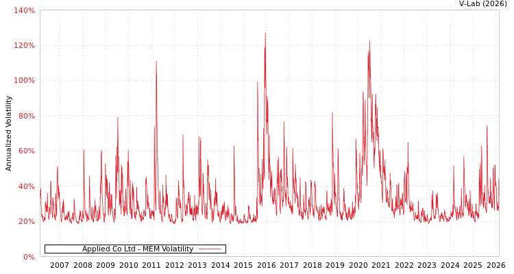 graph of Applied Co Ltd MEM