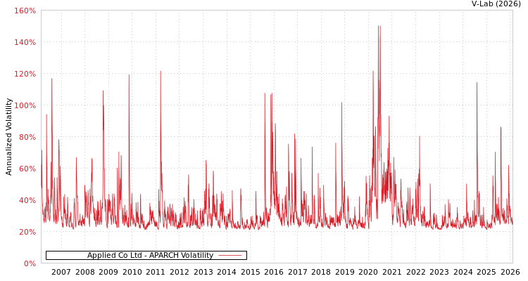 graph of Applied Co Ltd APARCH