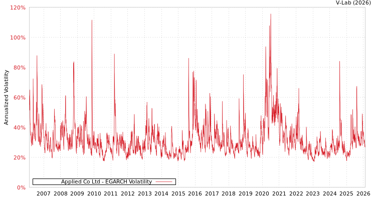 graph of Applied Co Ltd EGARCH