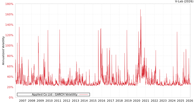 graph of Applied Co Ltd GARCH
