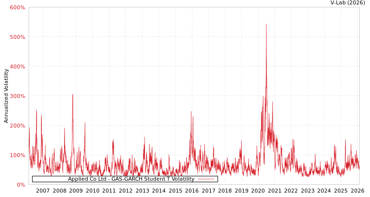 graph of Applied Co Ltd GAS-GARCH-T