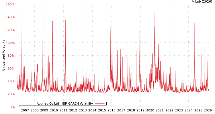 graph of Applied Co Ltd GJR-GARCH