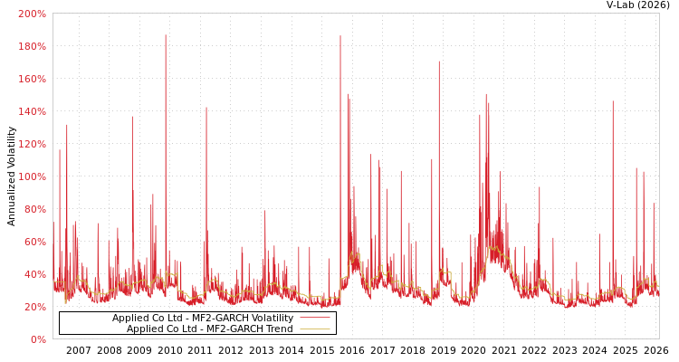 graph of Applied Co Ltd MF2-GARCH