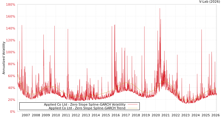 graph of Applied Co Ltd S0GARCH