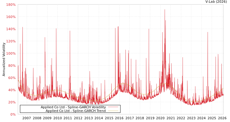 graph of Applied Co Ltd SGARCH