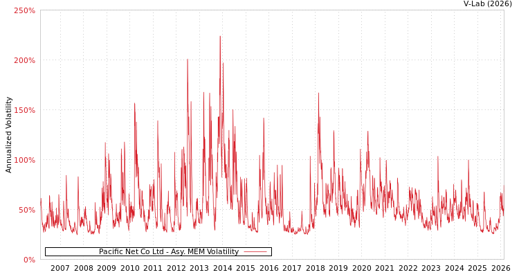 graph of Pacific Net Co Ltd AMEM
