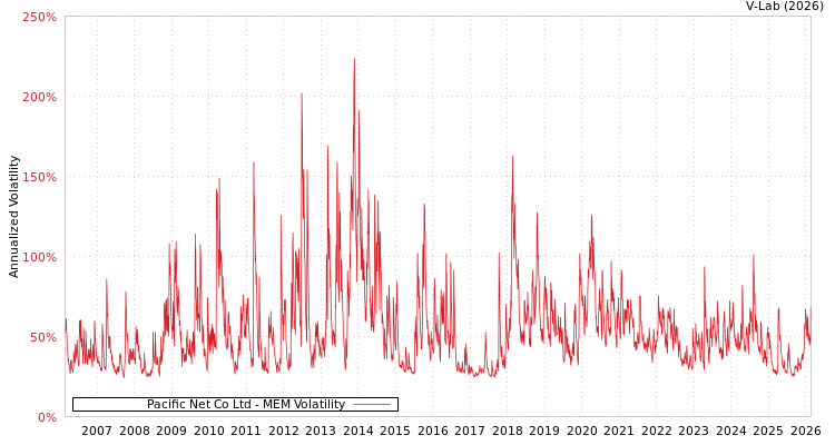 graph of Pacific Net Co Ltd MEM