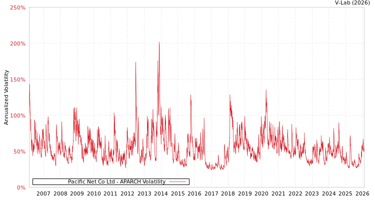 graph of Pacific Net Co Ltd APARCH