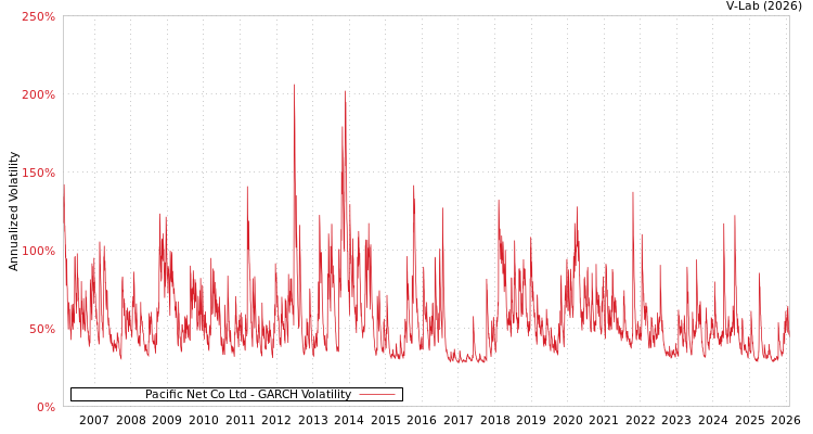 graph of Pacific Net Co Ltd GARCH