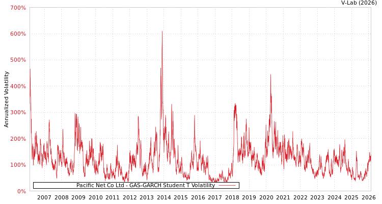 graph of Pacific Net Co Ltd GAS-GARCH-T