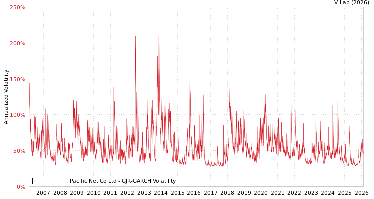 graph of Pacific Net Co Ltd GJR-GARCH