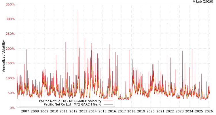 graph of Pacific Net Co Ltd MF2-GARCH
