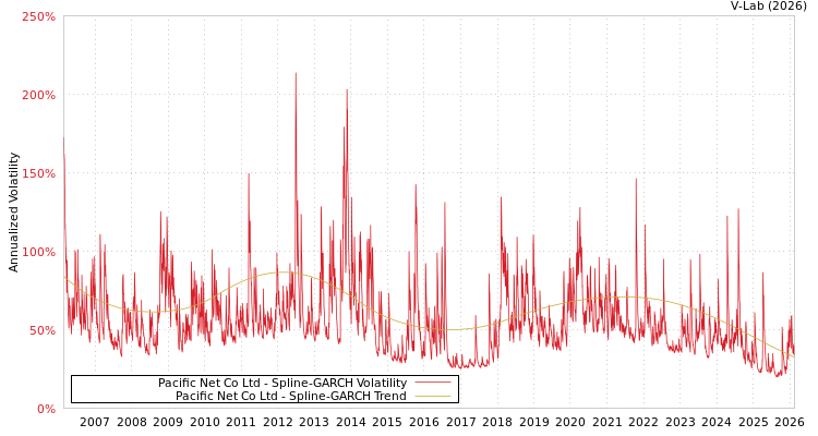 graph of Pacific Net Co Ltd SGARCH