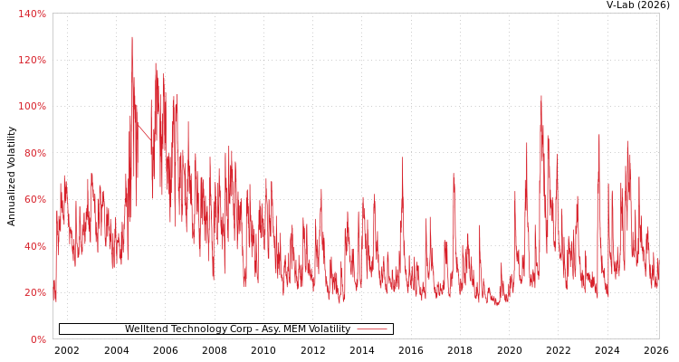 graph of Welltend Technology Corp AMEM