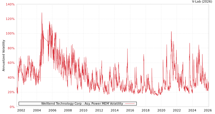 graph of Welltend Technology Corp APMEM
