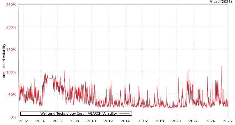 graph of Welltend Technology Corp AGARCH