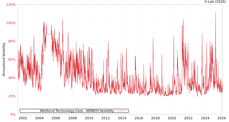 graph of Welltend Technology Corp APARCH
